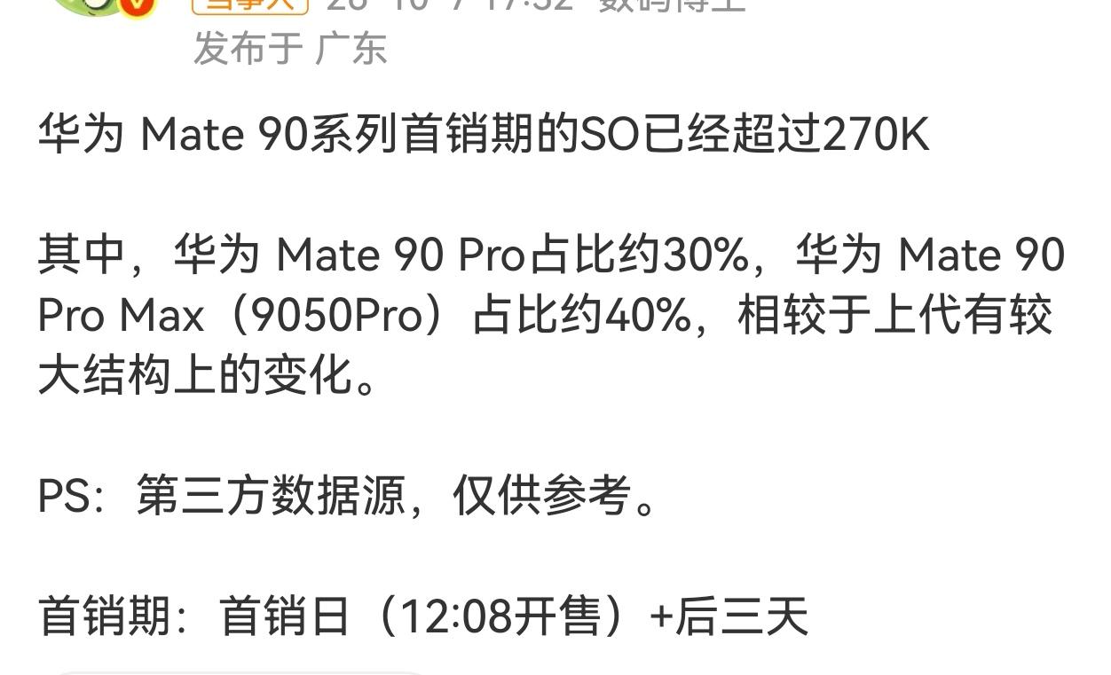 华为Mate90系列的第三方首销期sell out超过27万，
大概有去年Mat