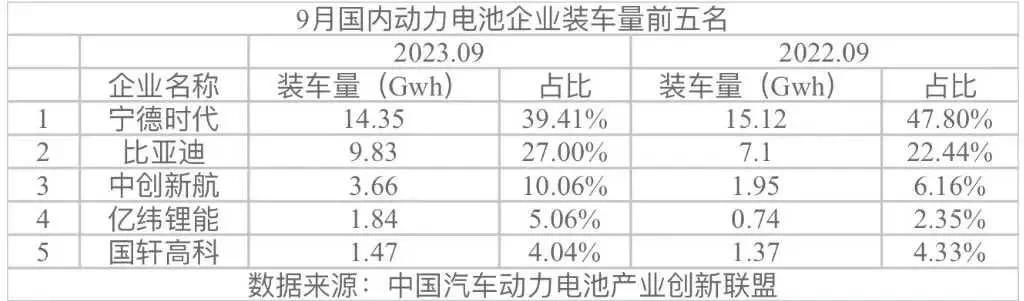宁德时代，风光之下有危机。国内动力电池市场数据显示，宁德时代的装车量和市占率仍然