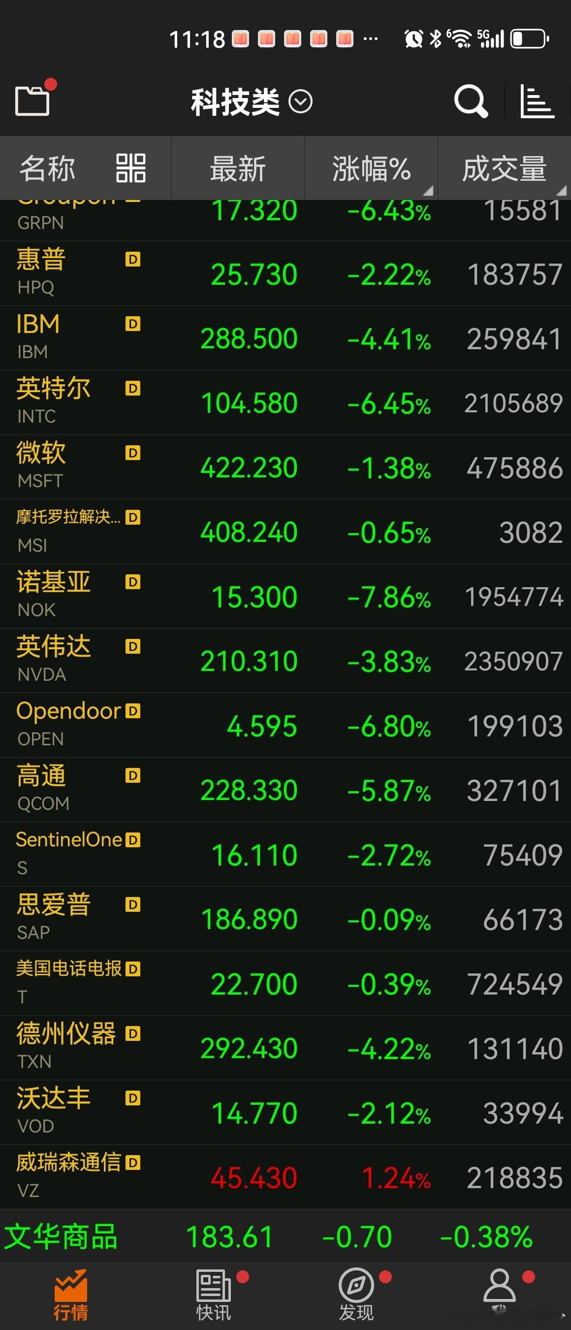 美股指数和知名科技股均有不同程度下跌 