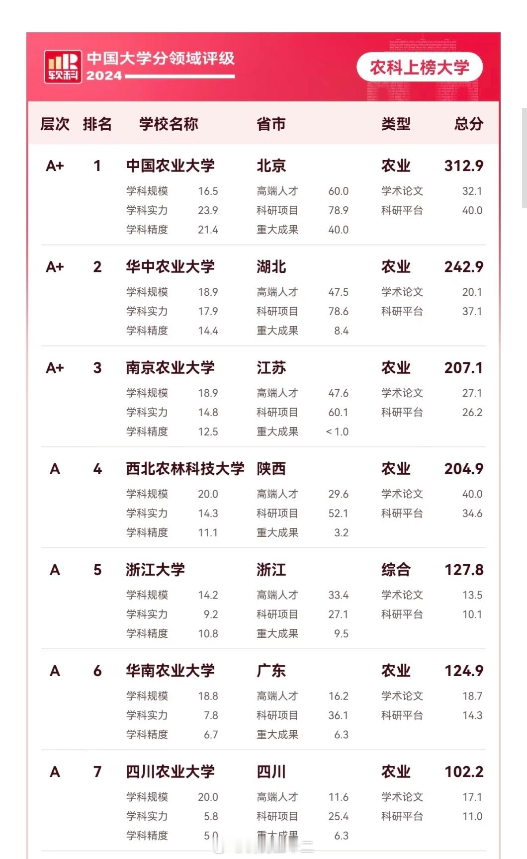 看中国农学院排名，其实985不如211的特征非常明显，除了第一名中国农大因为首都