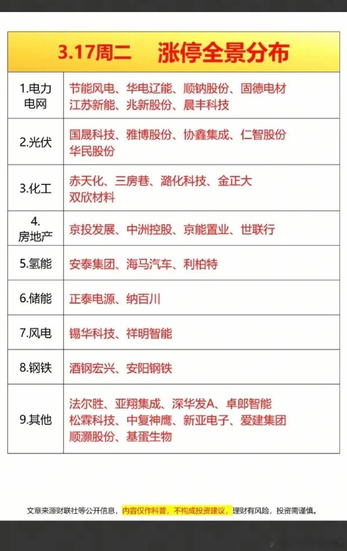 3.17周二   涨停板股票：题材+分布！ 电力电网  7股涨停 光伏     