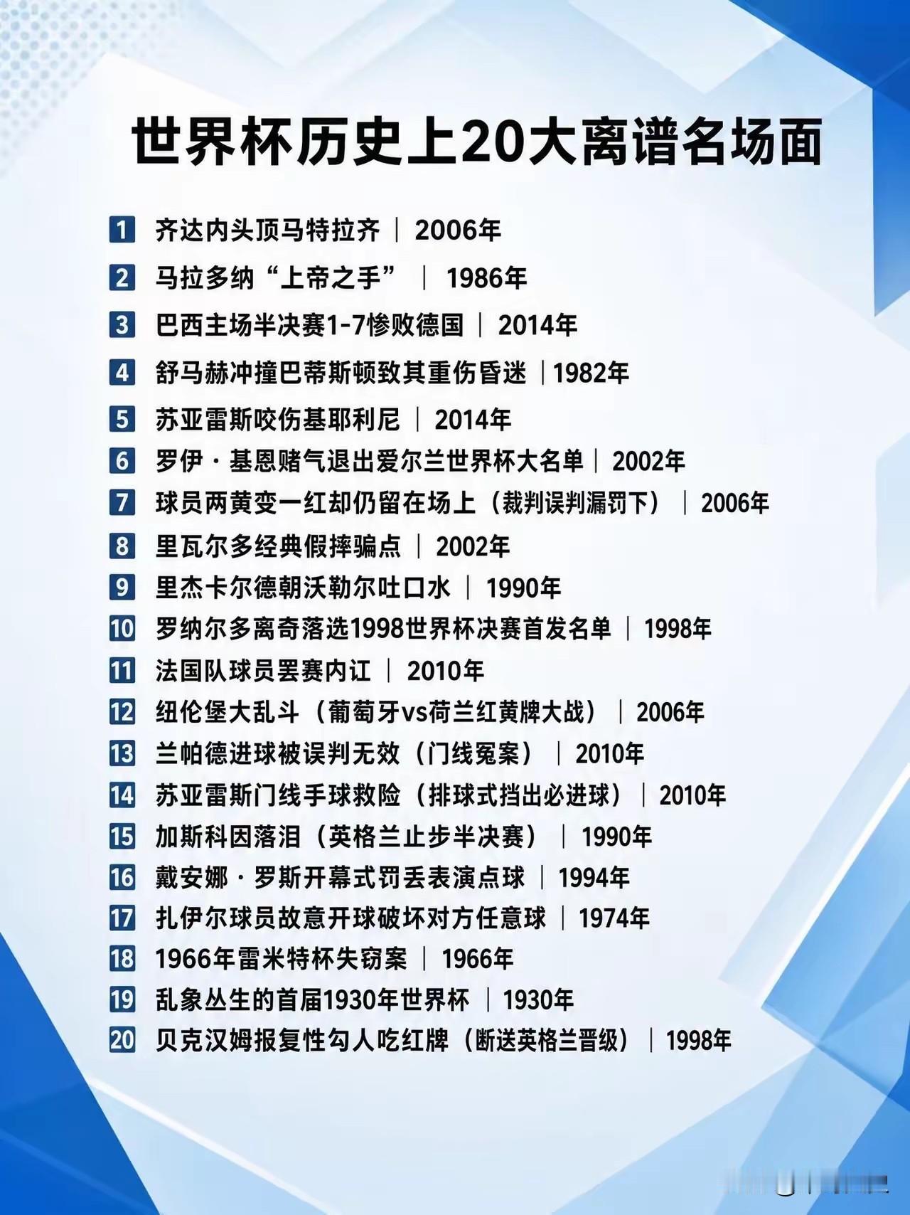 纵观百年世界杯赛场，既有传奇高光，也留下无数颠覆认知的离谱名场面，这20个瞬间至