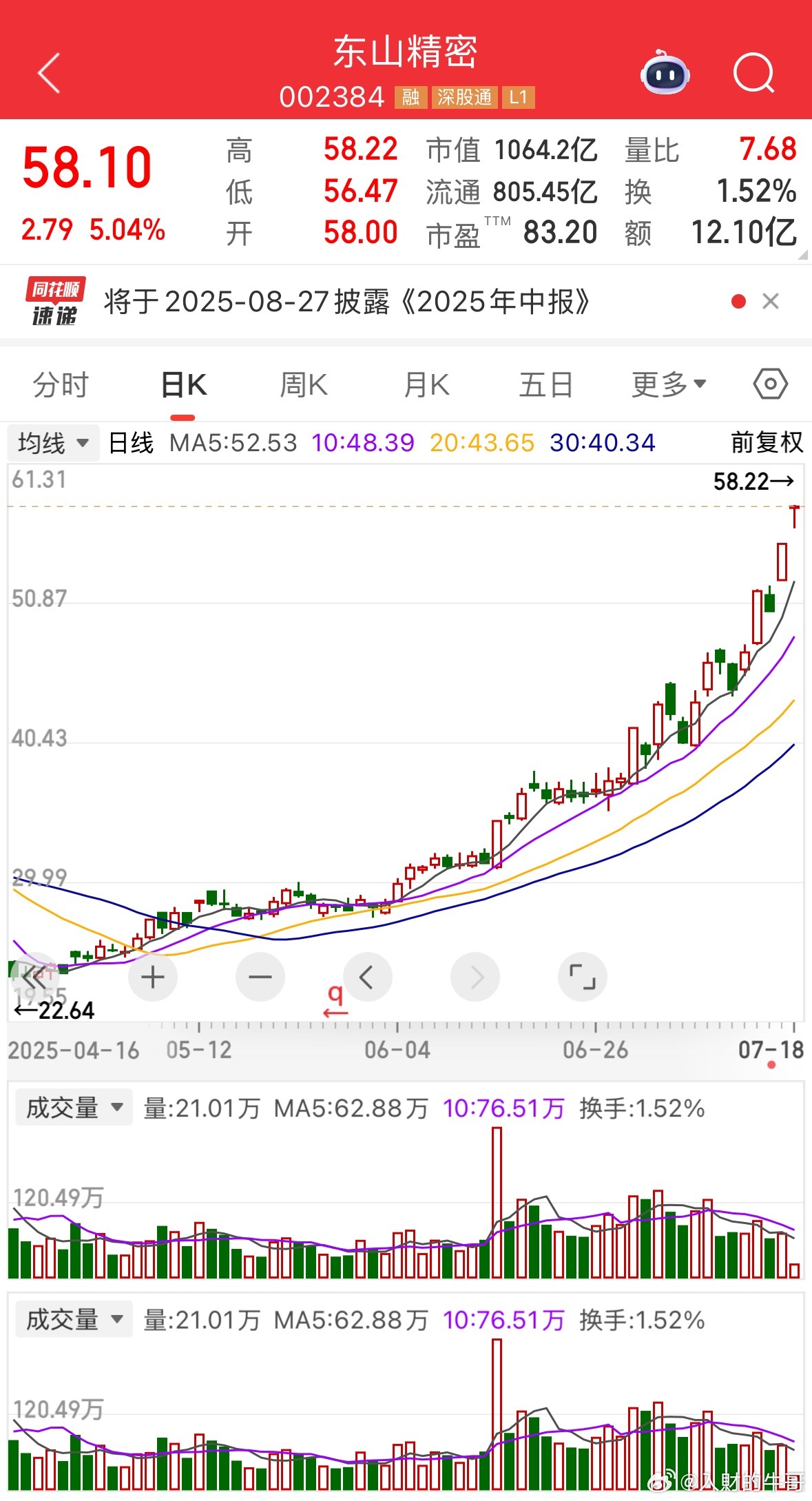 东山精密不知不觉就涨了快3倍！这种走势就是一个漂亮的上行趋势。五日线是冲高号，把