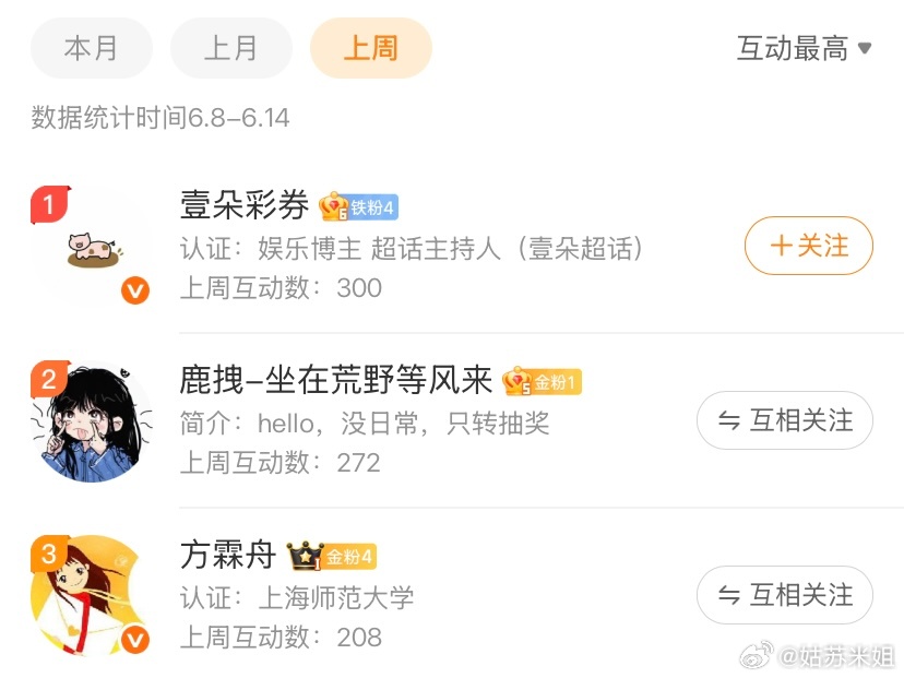 上周的榜一是，祝贺～每周给上一周的互动榜榜一送礼物，我已经持续快两年了。一个事情