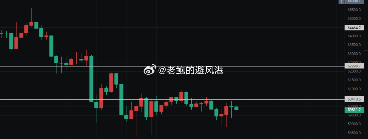 4H：大饼的反弹是不是很弱？602都冲不破，就别提608了 