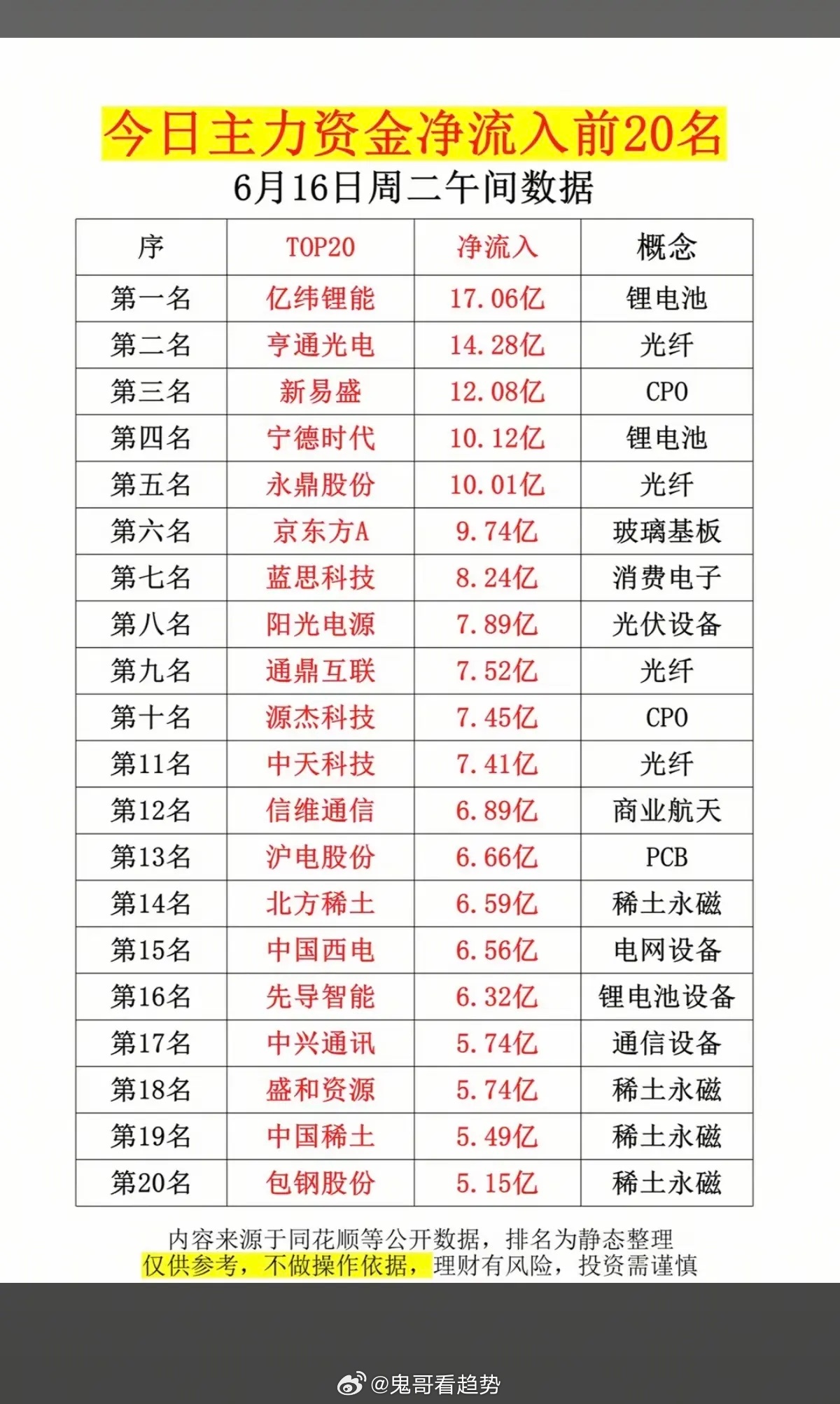 6.16周二  主力大资金  净流入抢筹榜TOP20！1.锂电池2.光纤、玻璃基