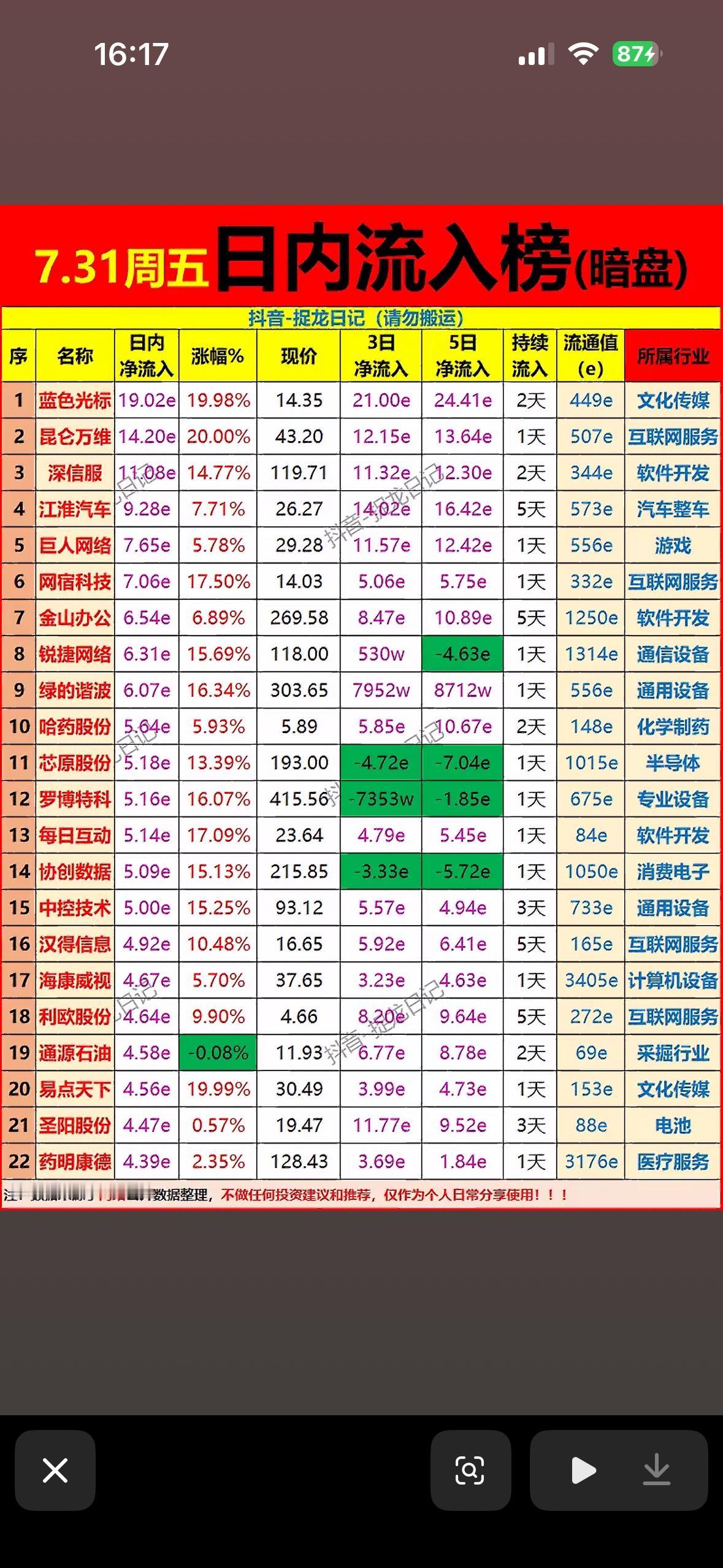 7.31周五暗盘日内流入榜揭晓！📈📉

7月31日周五的股市暗盘日内流入榜揭