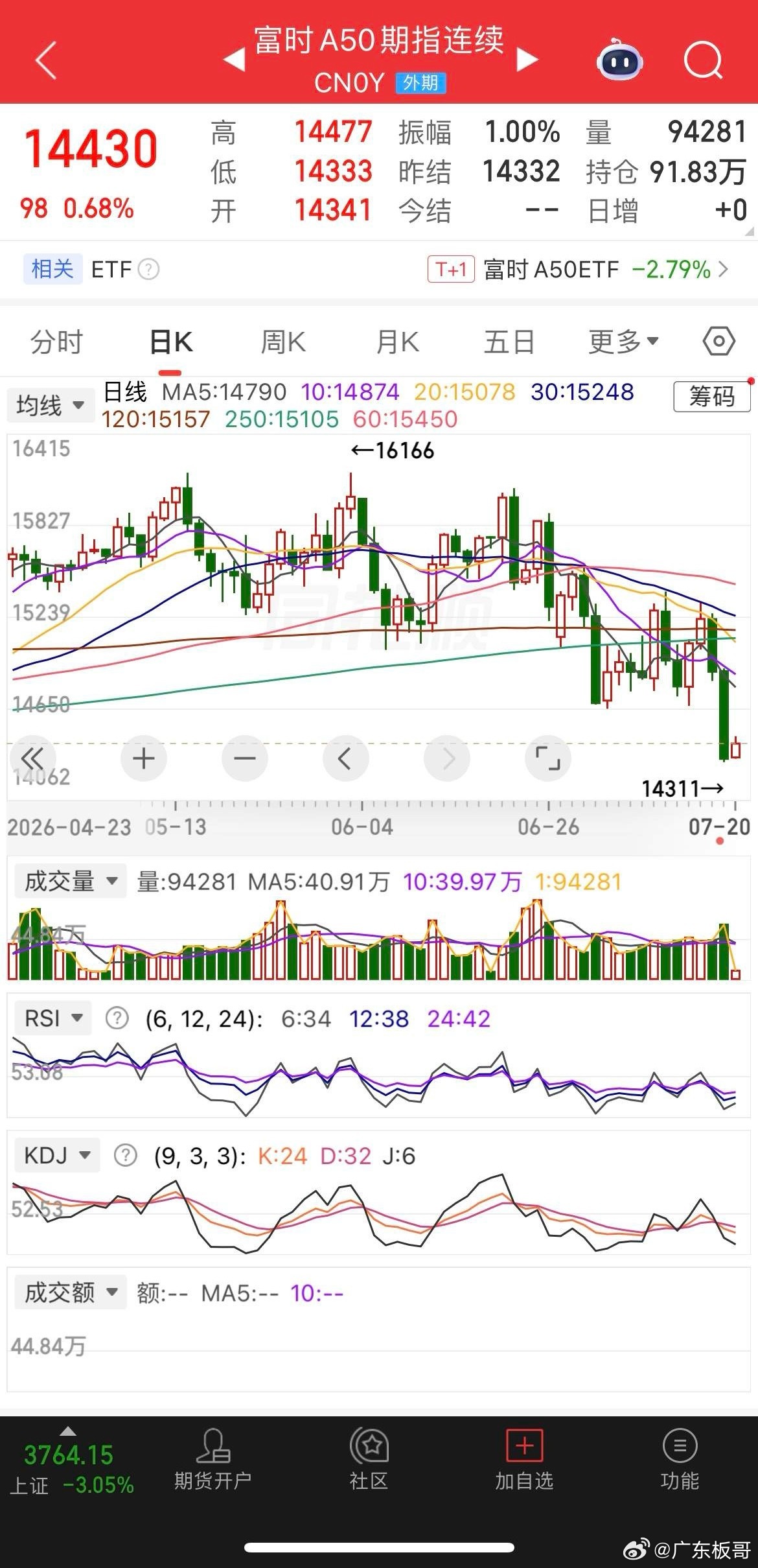 一觉醒来，美股存储概念大反攻，现货黄金、白银涨近1%，热门中概股普跌，纳指金龙指
