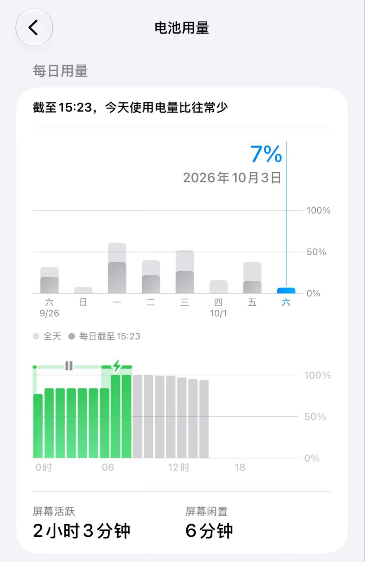 ios27.0.1我真的爱上你了
电池太耐用了！！谁懂此刻的含金量 ios 手机