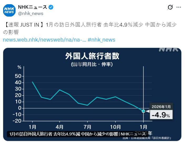 日媒NHK：1月访日外国游客数量较去年下降4.9%，中国游客减少影响显著。从国家