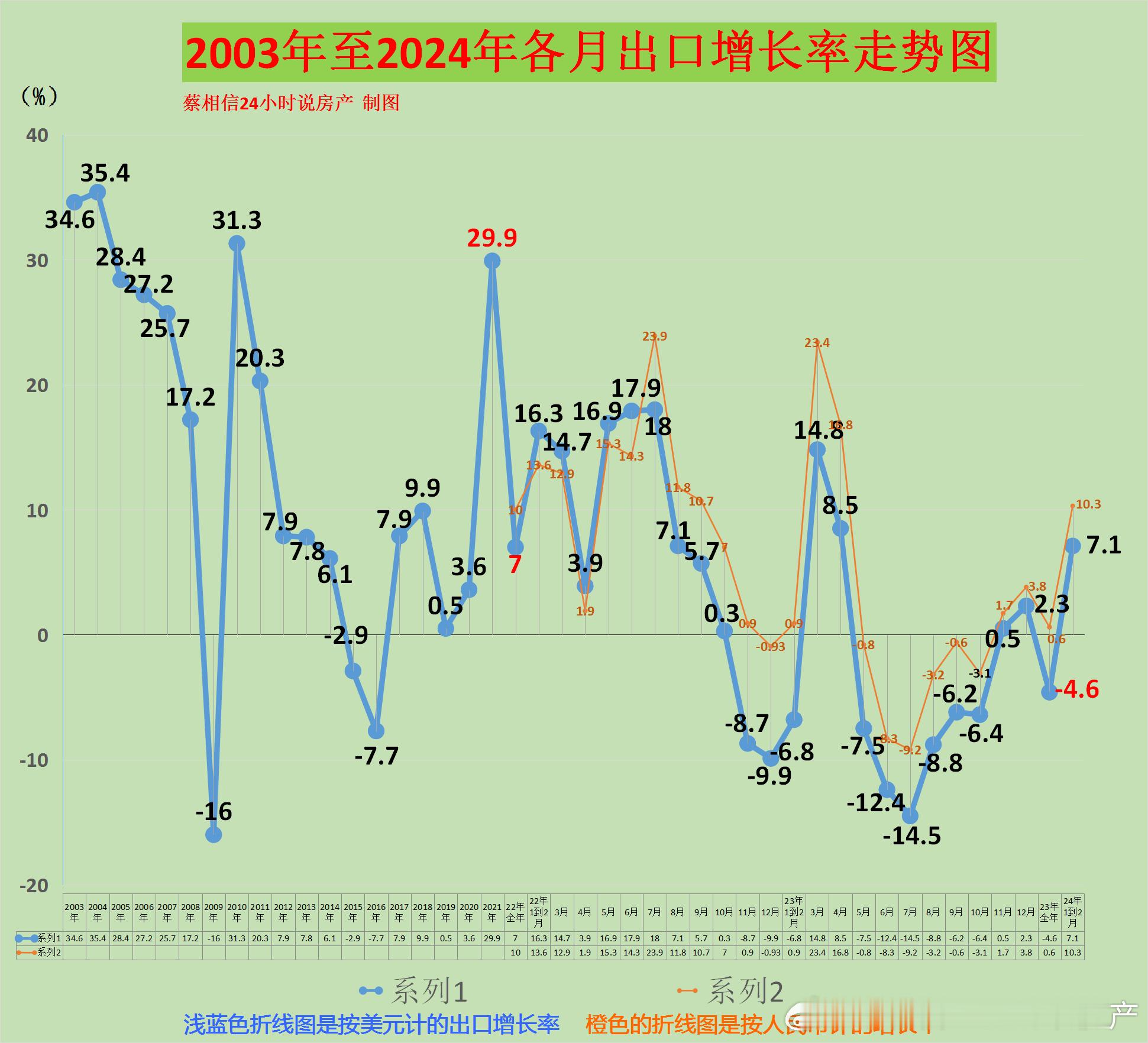 出口数据，1至2月的出口数据比较好看，接下来就看三月了，因为去年三月的长率比较高