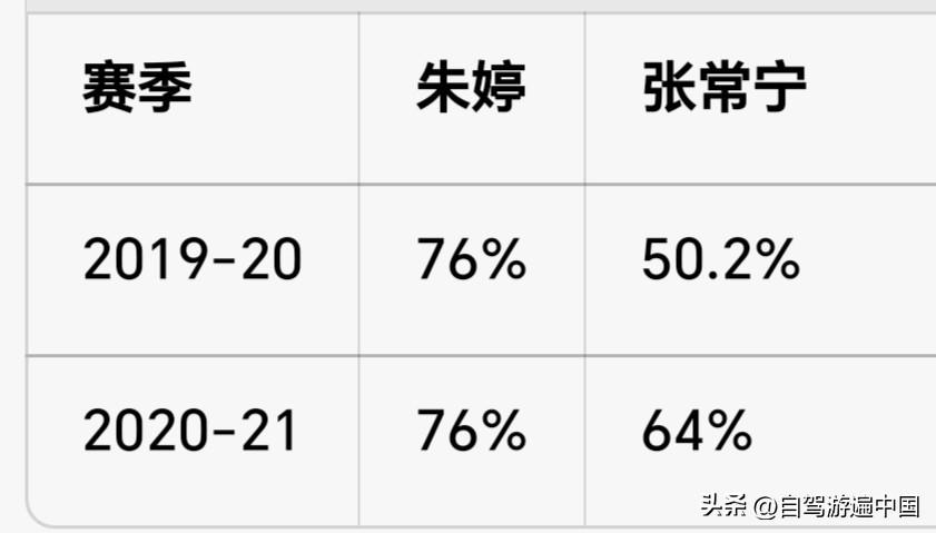 张常宁一传水平高于朱婷是弥天大谎。
总有张常宁粉丝说张常宁一传、防守水平比朱婷高