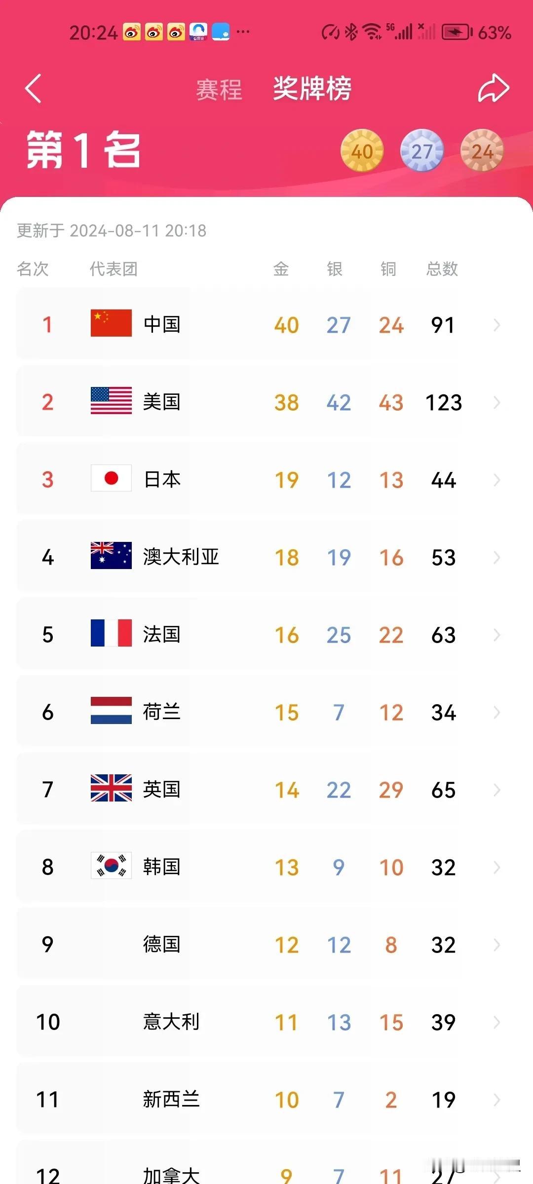 提前祝贺中国军团2024巴黎奥运会创造新纪录，并超越美国夺得金牌总数第一！[庆祝