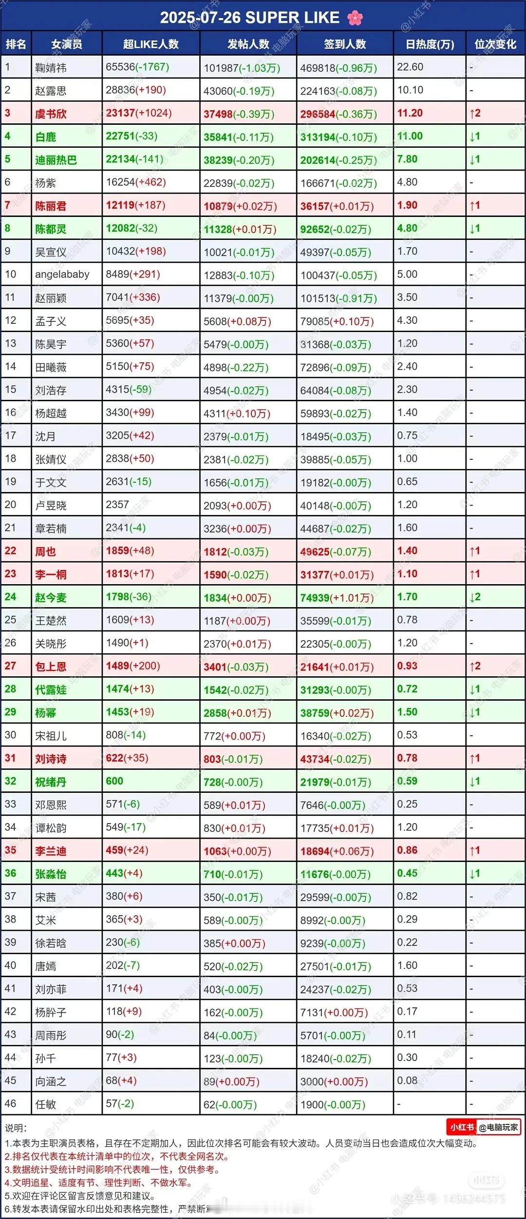女明星超话数据 ​​​