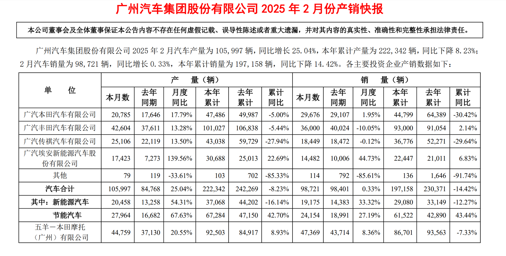 广汽集团公布2月产销快报：1、广汽集团产销数据：- 2月汽车产量为105,997