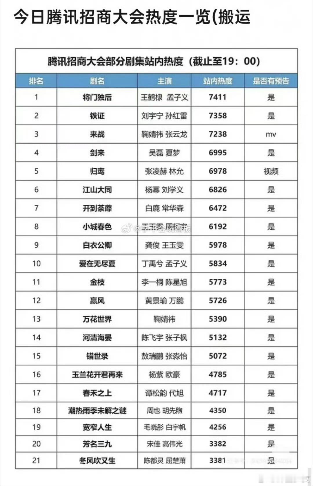 腾讯招商大会热度排名腾讯招商大会站内热度招商大会剧集热度榜单更新，不同题材剧集齐