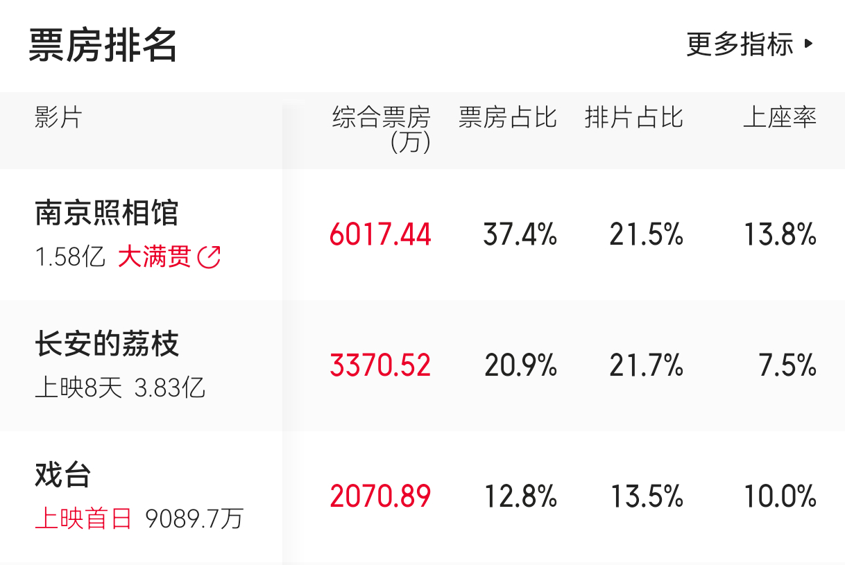 《南京照相馆》上映首日在点映口碑起飞，预售暴涨的情况下，只拿到了排片21.5％《