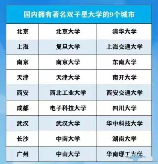所谓的双子星，一般都是排名接近，一所偏理科，一所偏工科，两者大多数排名都能进前十