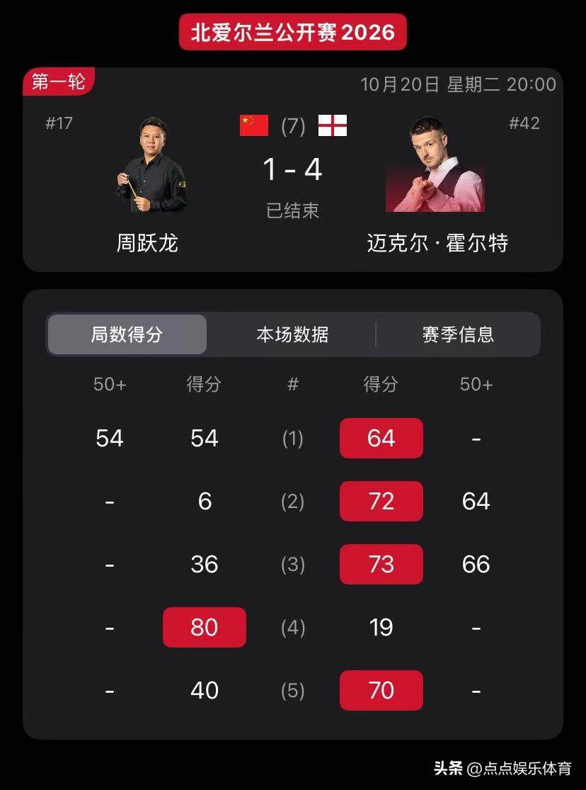 斯诺克 ▏北爱公开赛16强，中国选手集体低迷！

北京时间10月22日，14名中