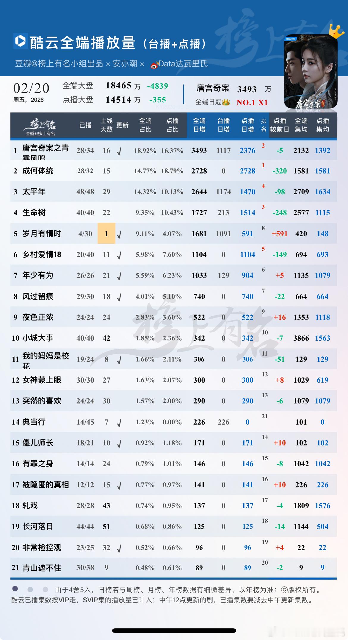 2.20酷云播放量昨晚回家太晚，补一个日榜1 唐宫奇案之青雾风鸣        