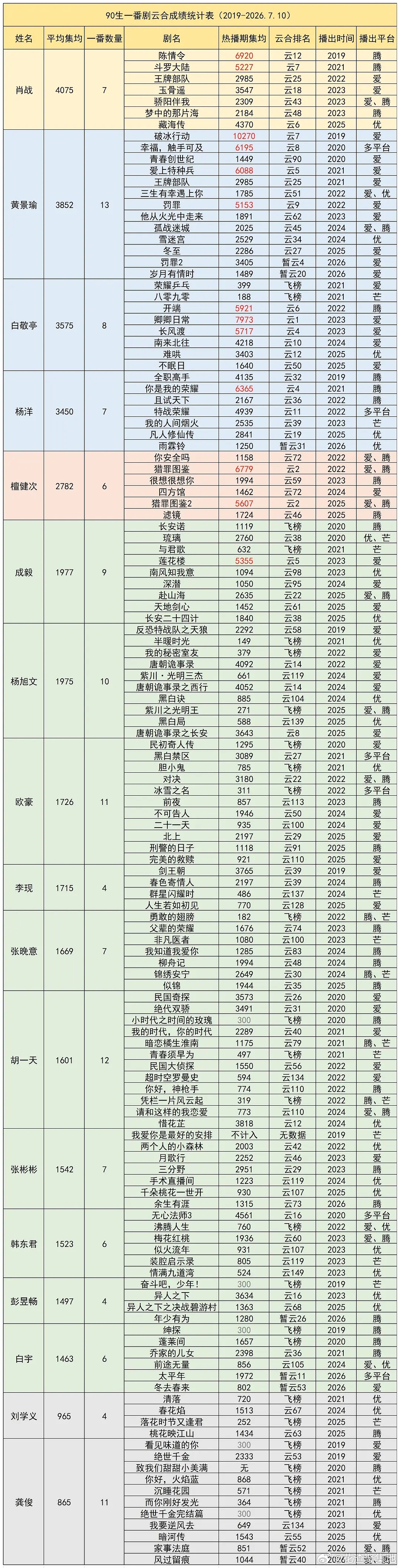 截止新规，90生🥜一番云合热播期集均统计🈶 