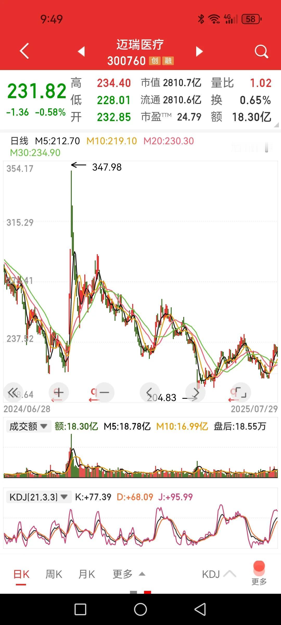 迈瑞医疗为啥不涨？医疗器械行业反内卷在集采相关规则中似乎有所体现，这个行业可是涉