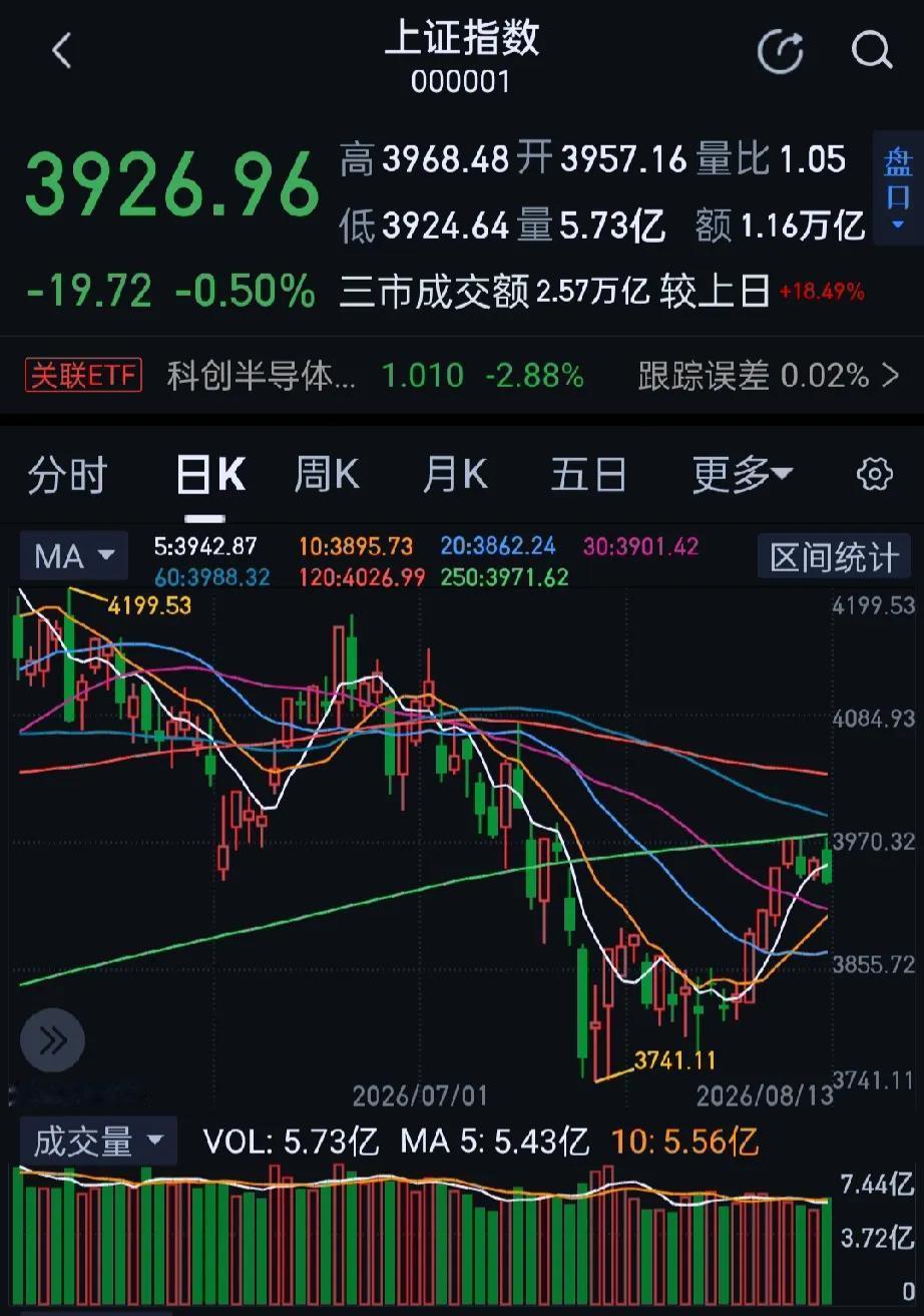 今日大A市场全天高开低走，三大指数尾盘翻绿。收盘沪指跌0.5%，深证成指跌0.8