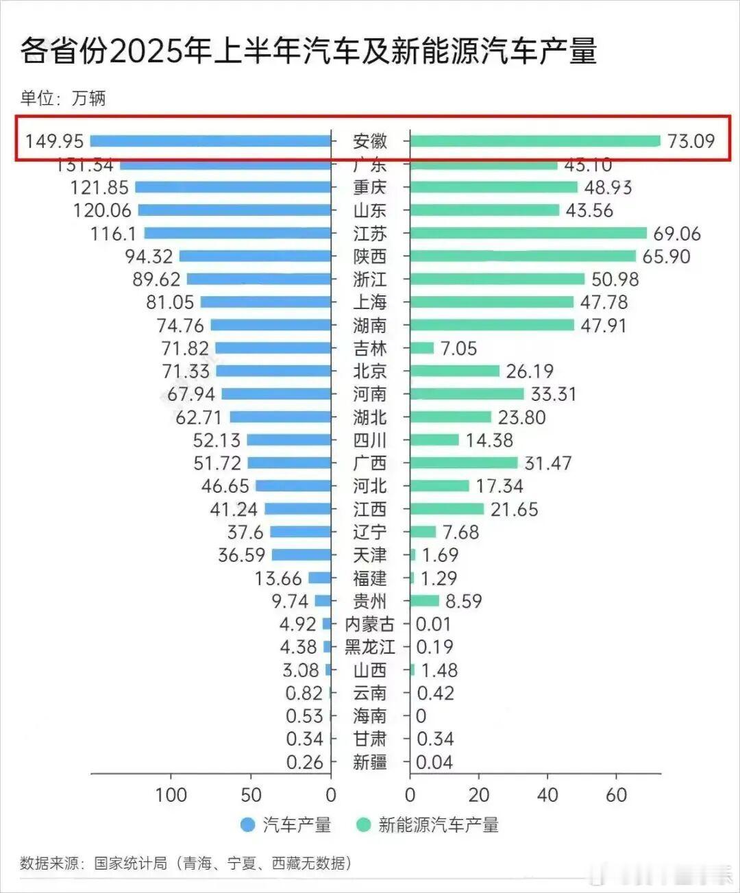 没想到，安徽竟然超越了广东，成为了汽车第一大省。光合肥就有比亚迪、江淮、蔚来、大