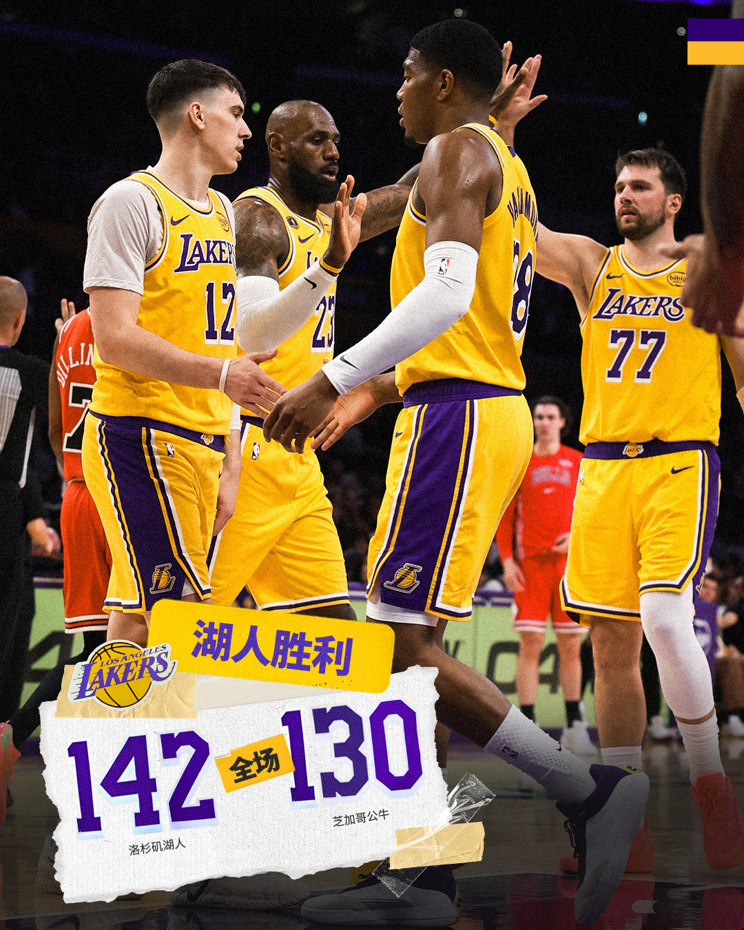 「公牛vs湖人 | 全场🔚」湖人1️⃣4️⃣2️⃣ - 1️⃣3️⃣0️⃣公牛