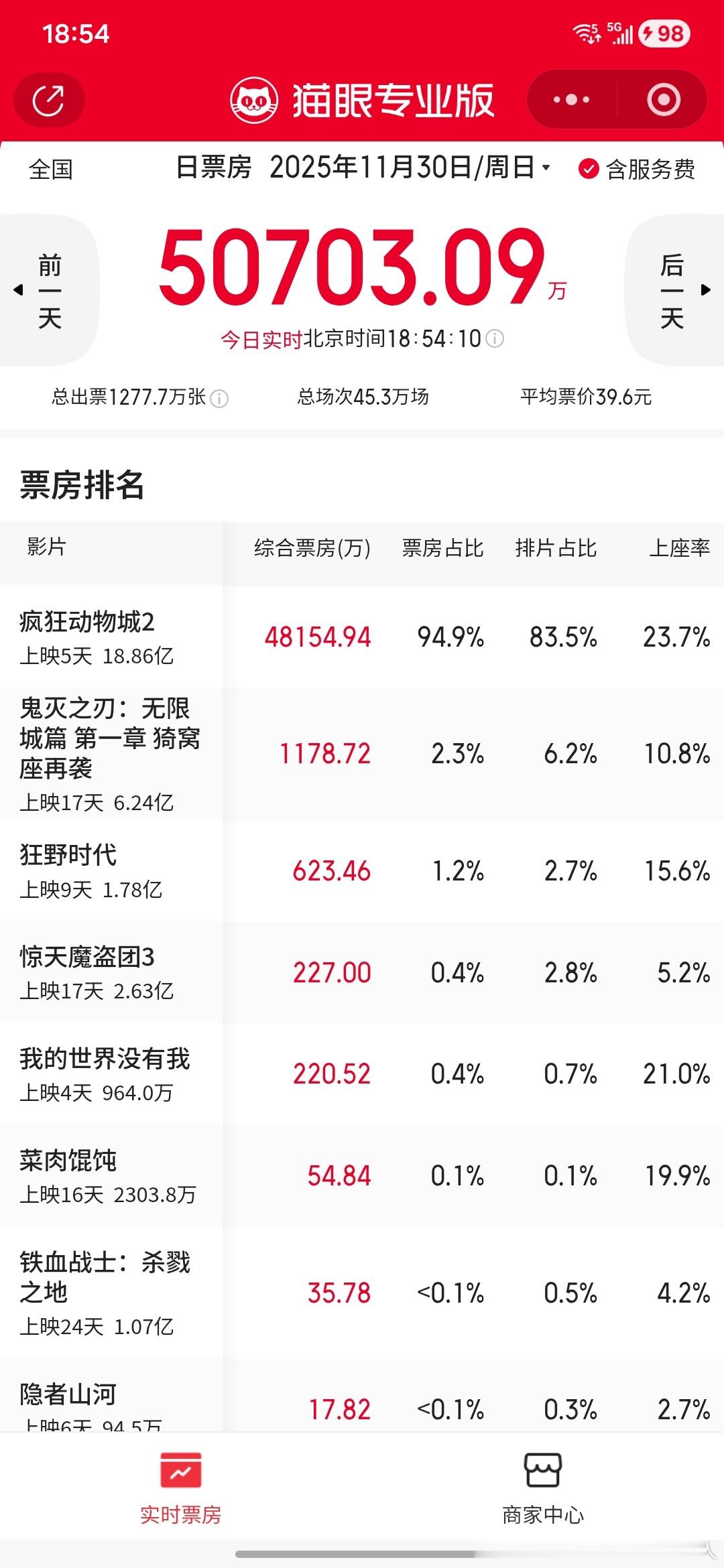 不是观众不进电影院，只是没有自己想看的罢了，有想看的就是那么疯狂，疯狂动物城2上