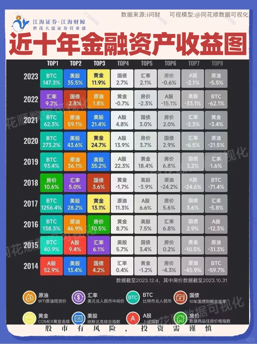 🔥一图了解｜近十年金融资产收益率💜