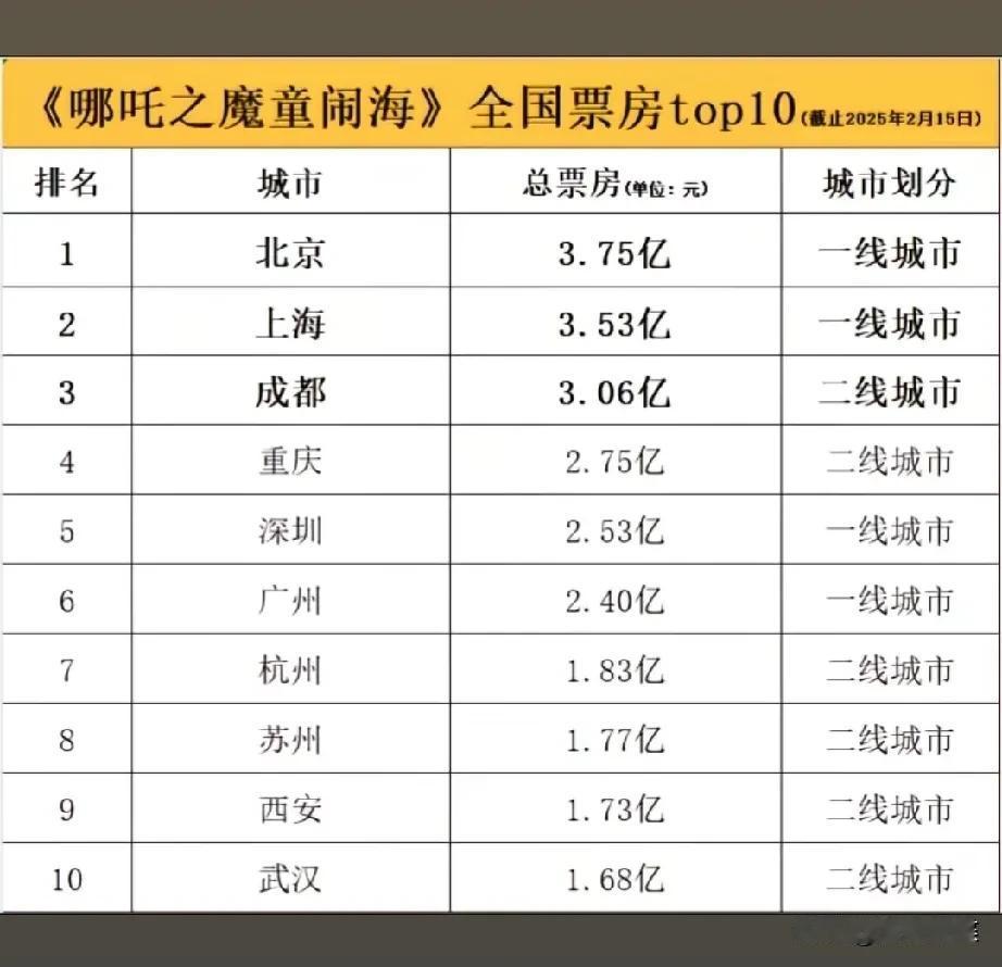 《哪吒2》全国前十城市排名票房总榜，看看你的城市上榜了吗？哪吒2票房冲全 哪吒票