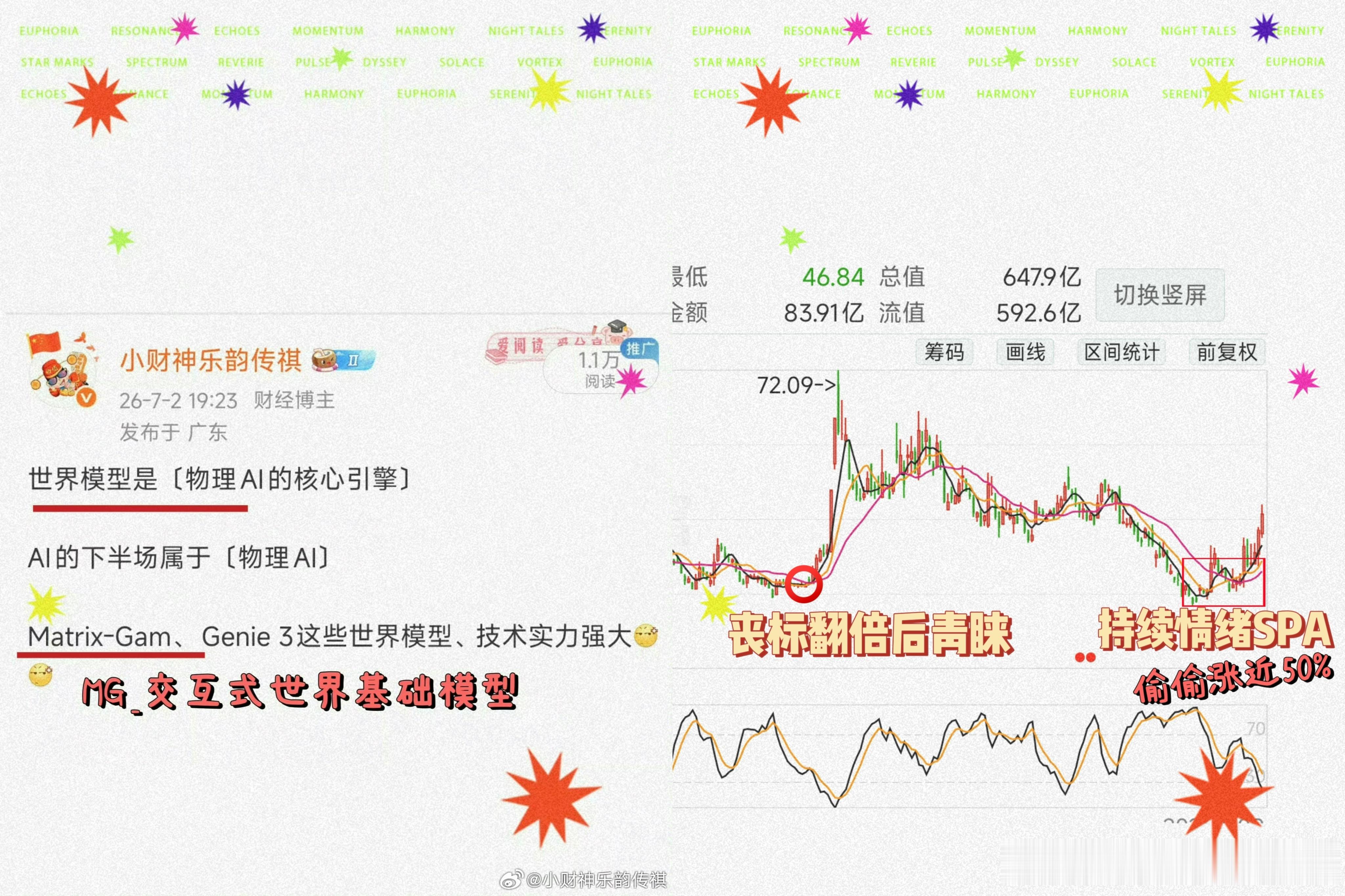 如图丨没有个股纯技术轨迹+童话故事–无任何参考价值丧标翻倍后→置换了世界模型飙涨