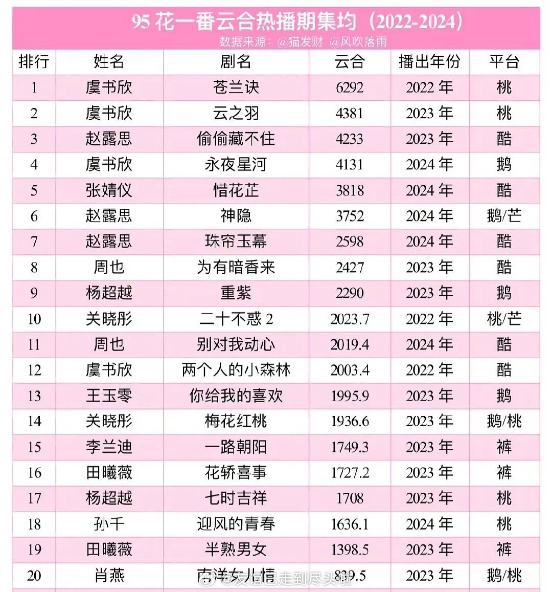 内娱95一:虞书欣、赵露思、张婧仪 