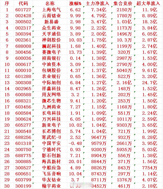 7月29日开盘45分钟，主力资金“买入的 ”的30名单一览！1 上电2 锗业3 