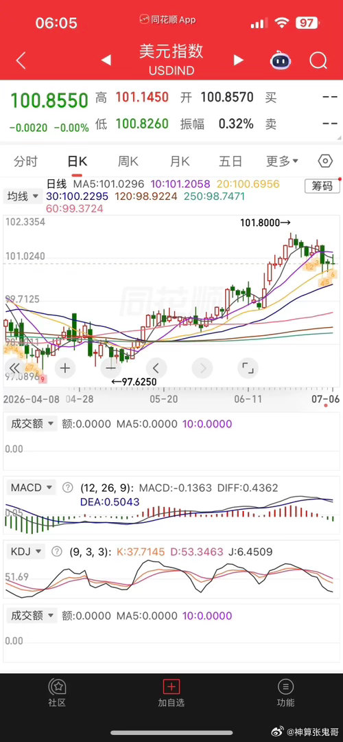 一觉醒来，美股小登科技股大反攻，现货黄金涨跌0.25%、白银跌0.59%，热门中