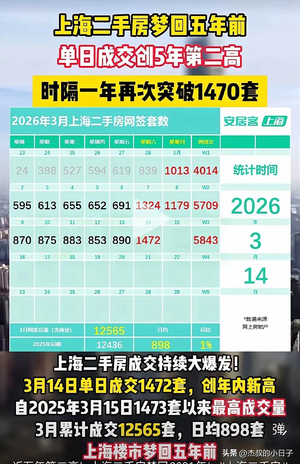 基本上可以确定了：上海楼市回暖！

上海昨天单日二手房成交1472套，这什么概念