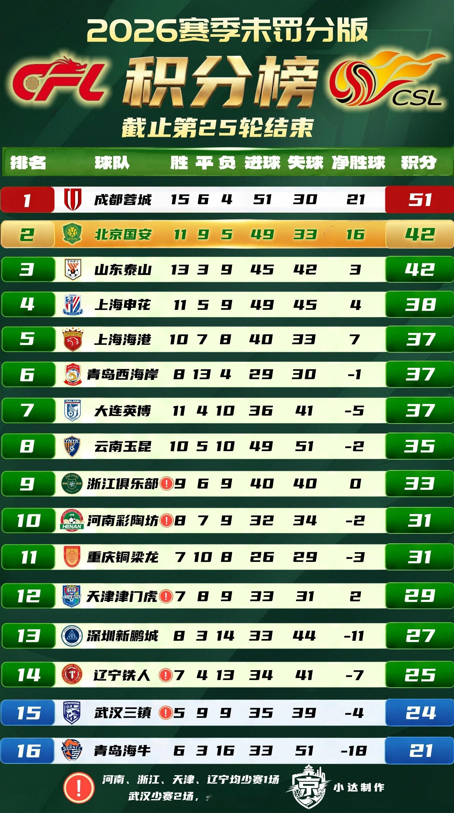 💚【积分榜】中超第25轮结束（原版+未罚分版）中超第25轮全部结束，基本大局已