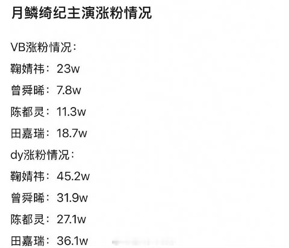 《月鳞绮纪》从开播到大结局四位主演涨粉排名 