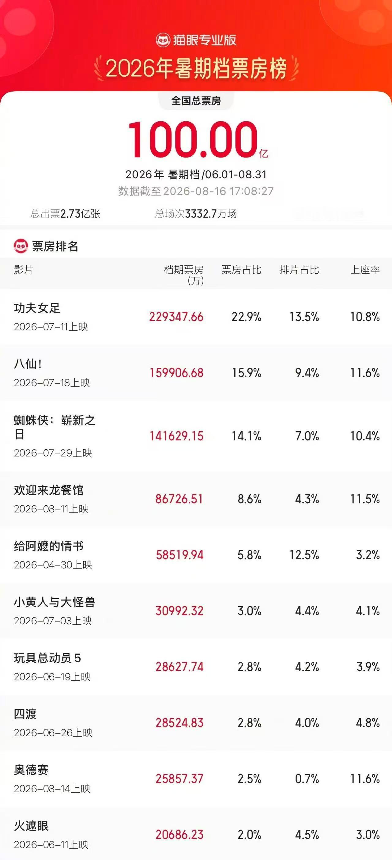 2026年暑期档总票房超100亿，《功夫女足》《八仙！》《蜘蛛侠：崭新之日》分列