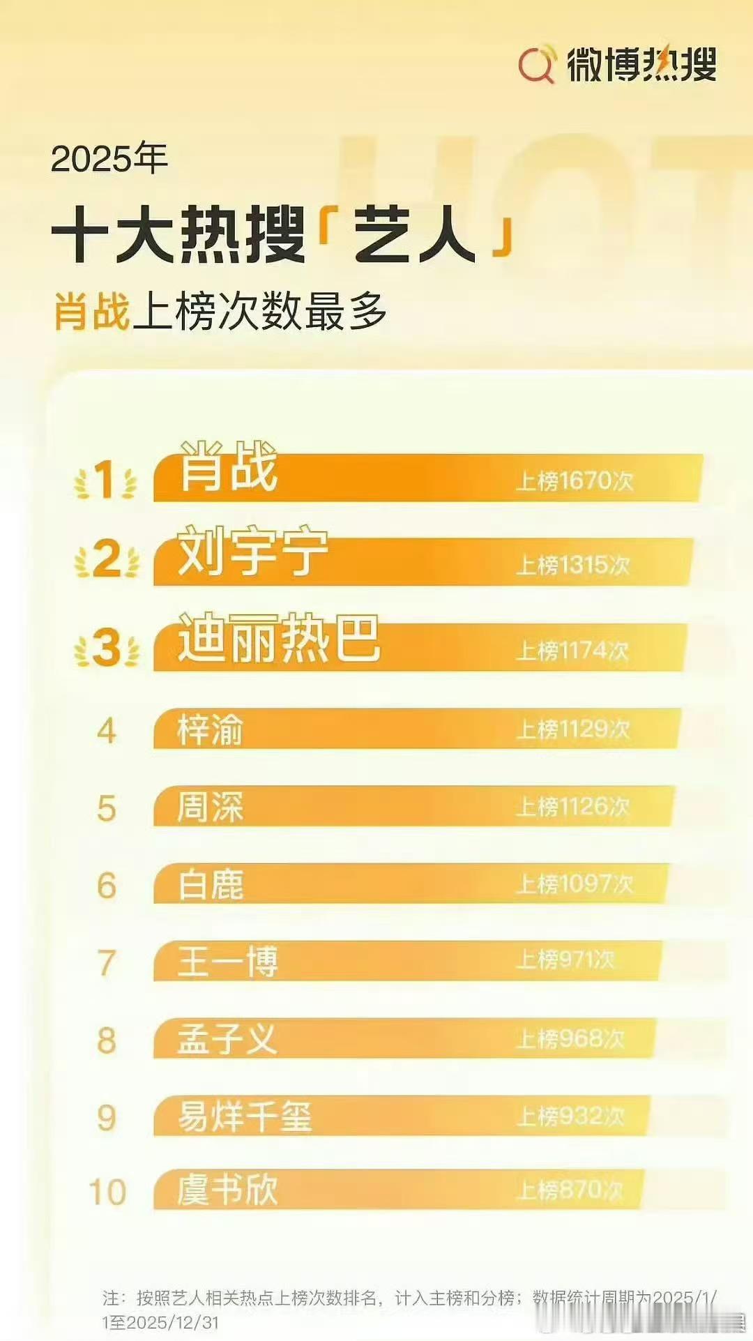 肖战2025上榜热搜次数最多肖战2025年上榜热搜次数最多肖战2025年上榜热搜
