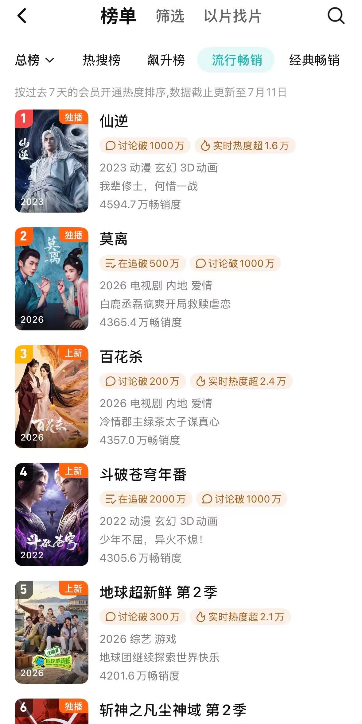 明天拉新就能登顶，稳步上升中，上涨幅度很稳德塔文登顶V榜登顶百花杀伟大孟子义百花