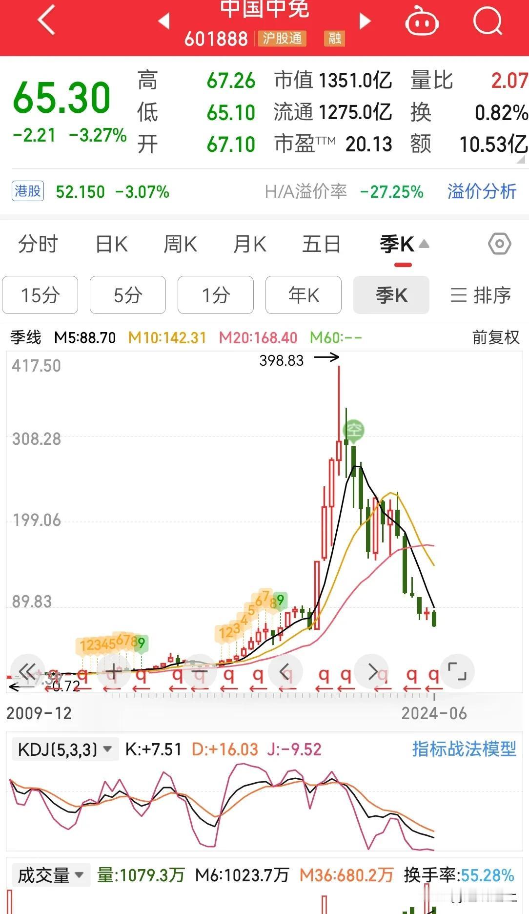 中国中免真的是一场长期投资的梦，真是 A 字型，怎么来怎么回去