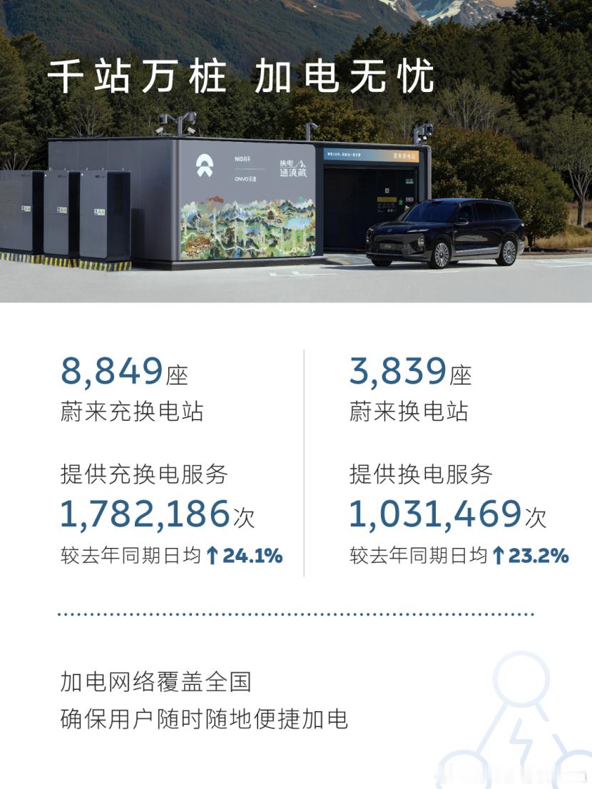五一换电超百万，蔚来车主出行太丝滑了。5月7日，蔚来能源发布了五一假期的加电报告