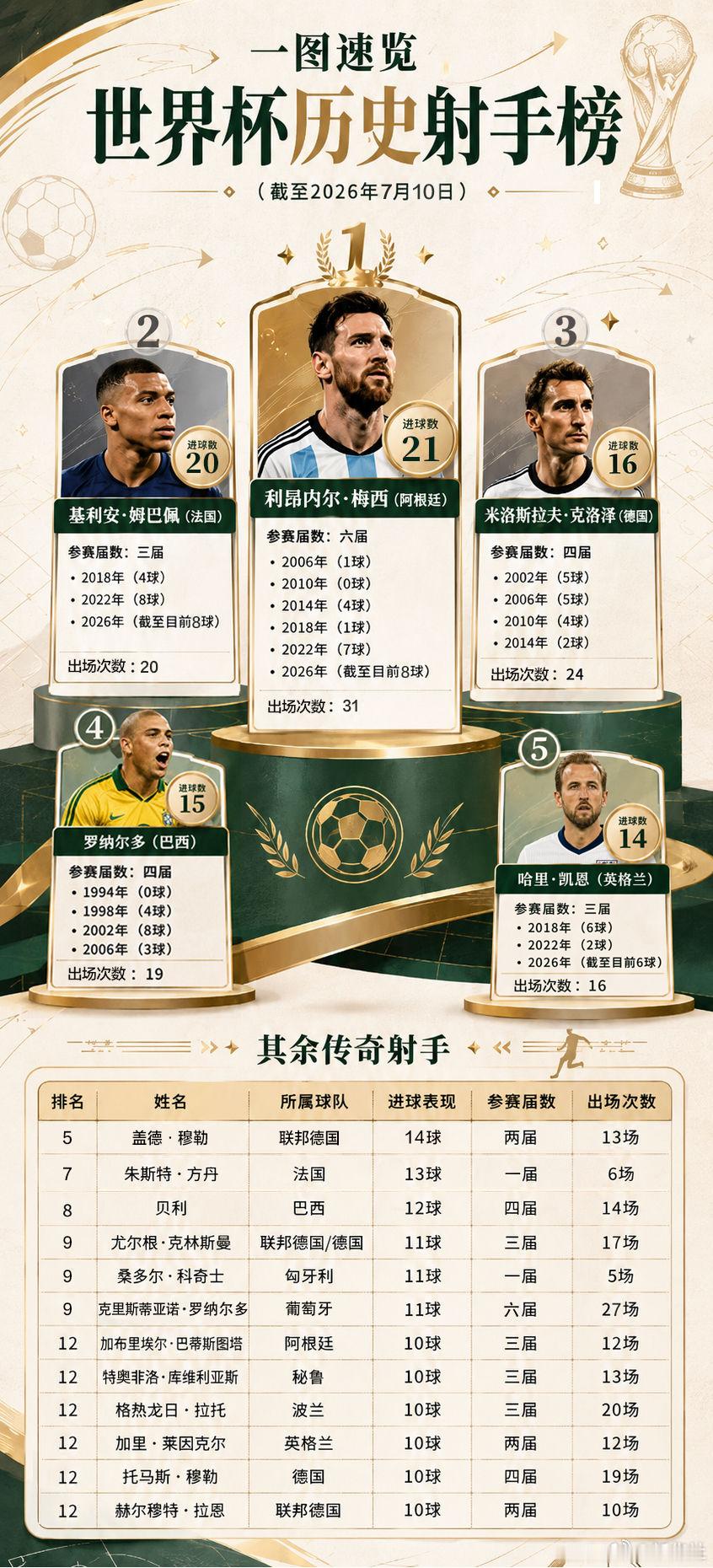 【一图速览世界杯历史射手榜】世界杯历史射手榜更新，姆巴佩20球↓↓ 