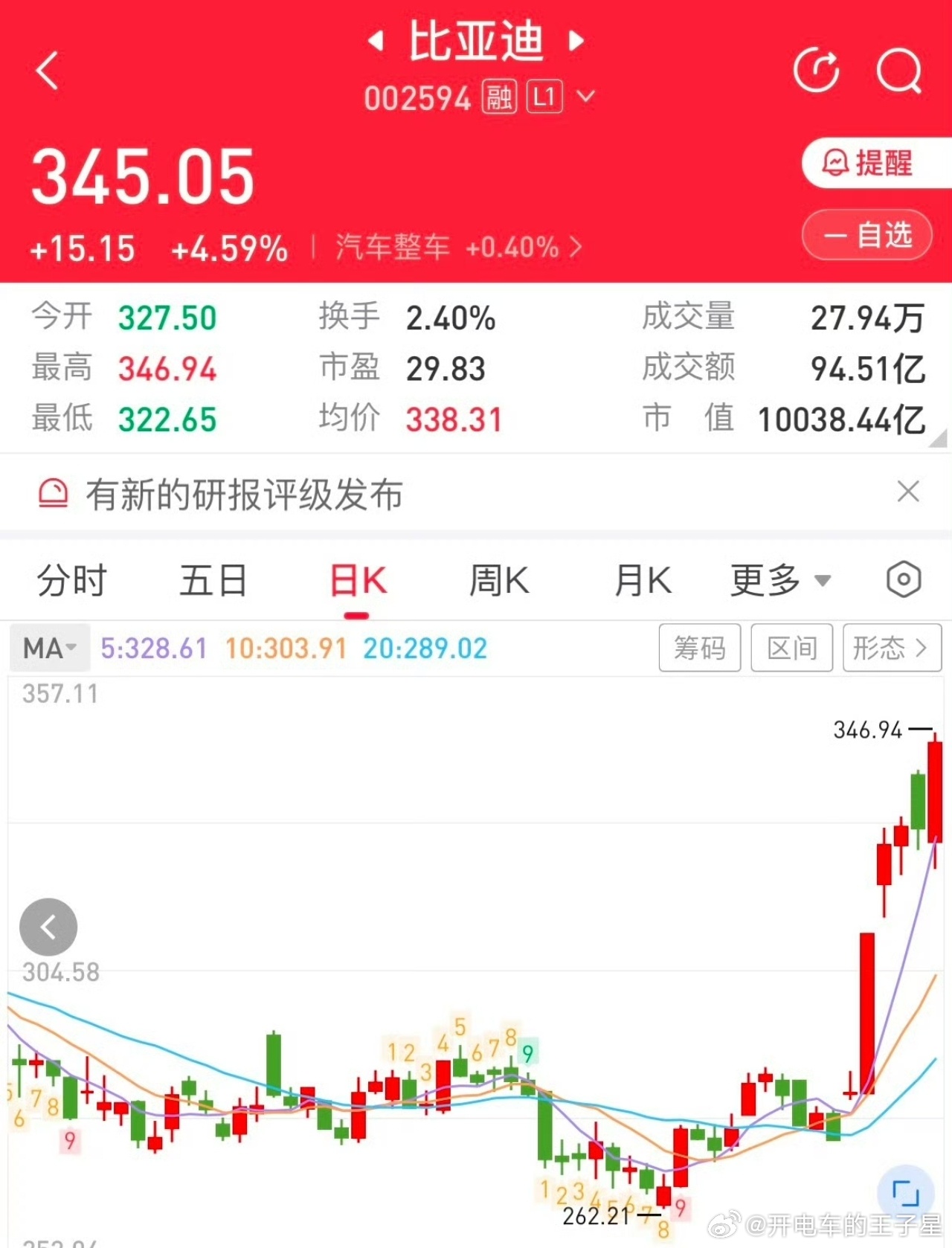 比亚迪a股总市值突破万亿大v聊车我和汽车的日常 10038亿是一种什么概念见证历