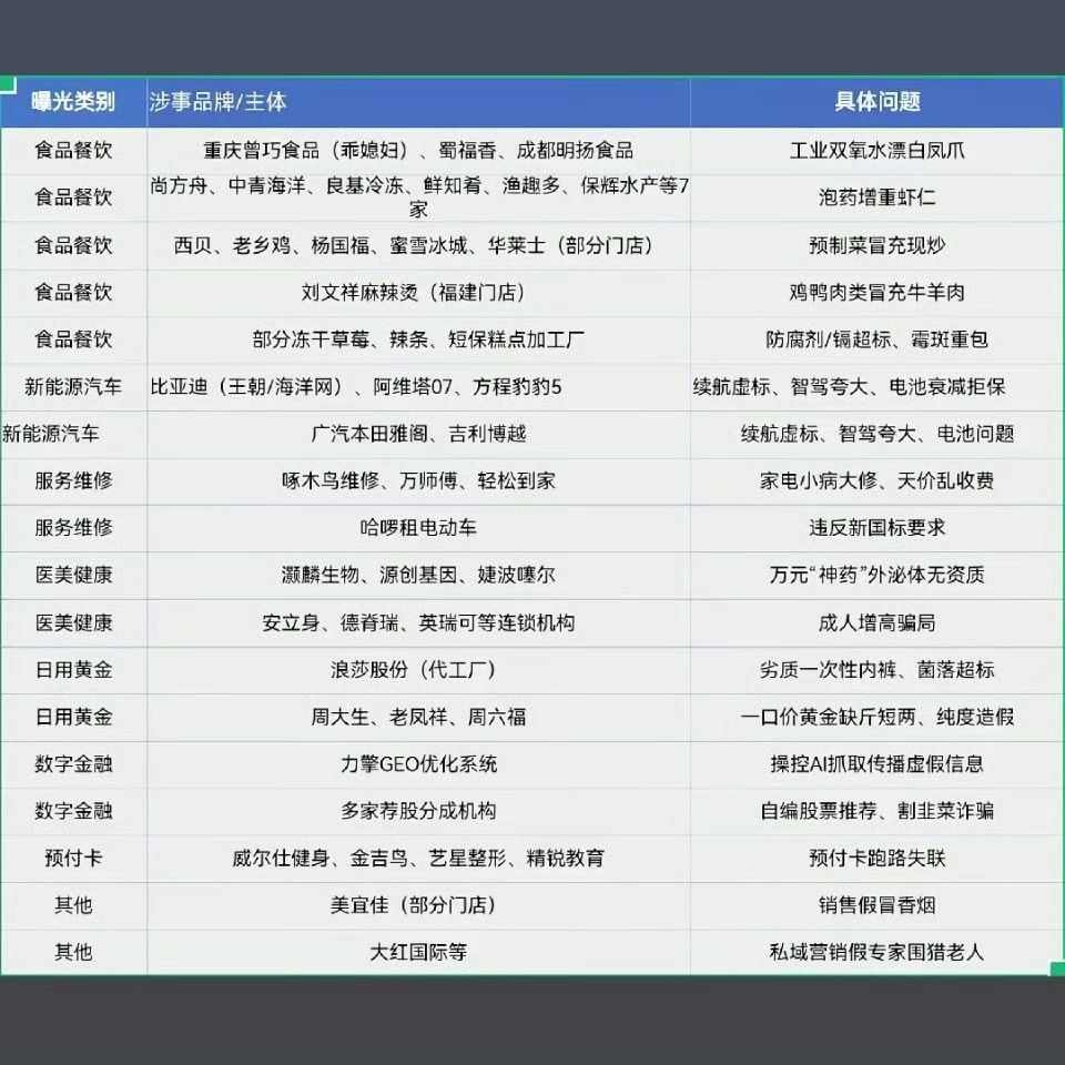 315曝光名单 315晚会曝光名单整理完毕，日常吃的用的千万留心！看看有没有你常