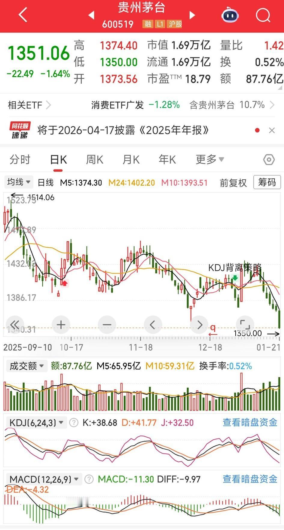 这世上有种痛苦叫做套在价值股里躲牛市。眼睁睁看着牛在那里狂奔，从3000点到40