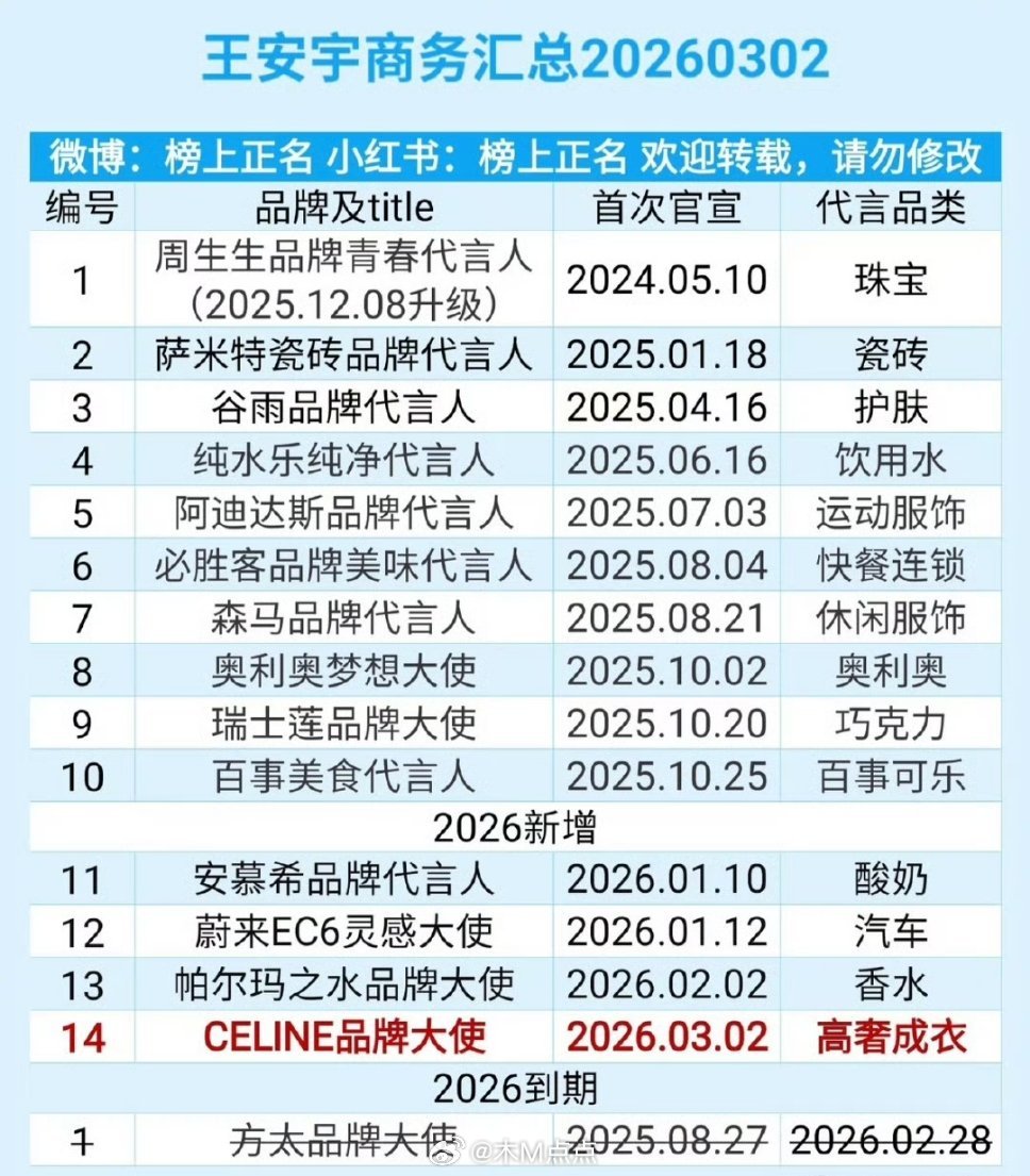 王安宇商务汇总🈶，闷声发大财，商务完全超出待爆的水平 这商务在同期生算什么水平