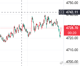 黄金现价布局4722-4726双多位置截至目前上至4728呈现50点利润！！今日